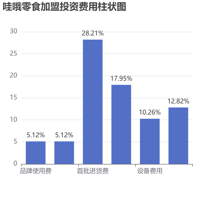 哇哦零食加盟投資費(fèi)用柱狀圖表