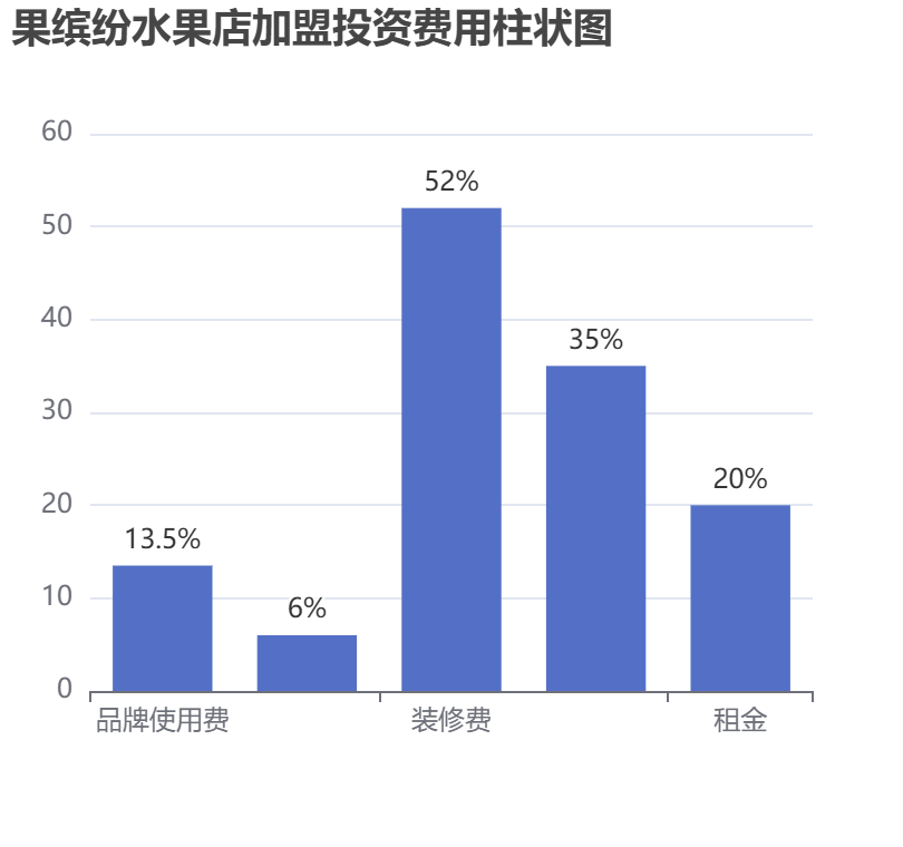 果繽紛水果店加盟投資費(fèi)用柱狀圖表