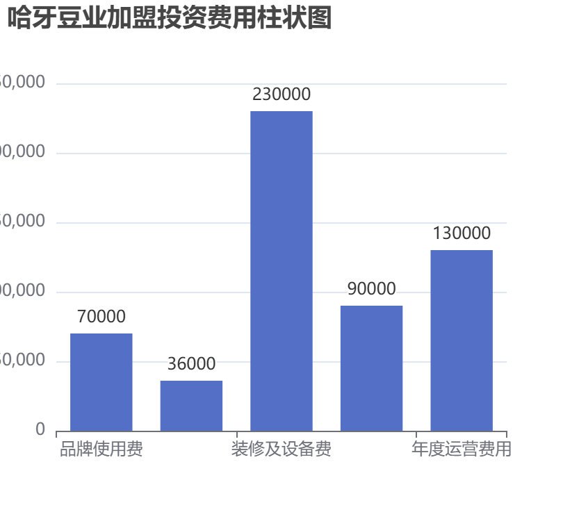 哈牙豆業(yè)加盟投資費(fèi)用柱狀圖表
