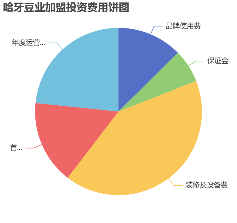 哈牙豆業(yè)加盟投資費(fèi)用餅狀圖表