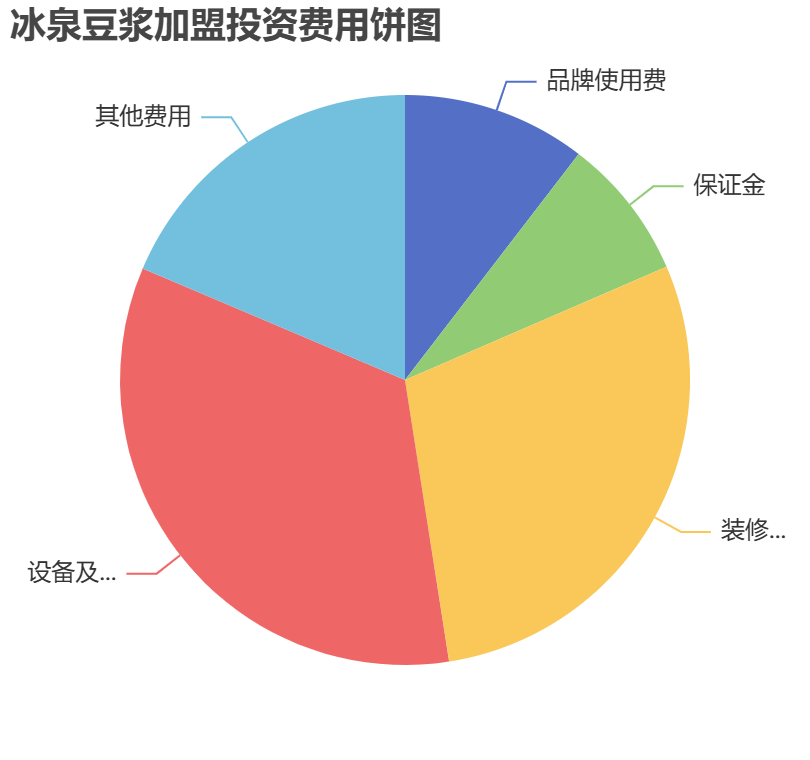 冰泉豆?jié){加盟投資費用餅狀圖表