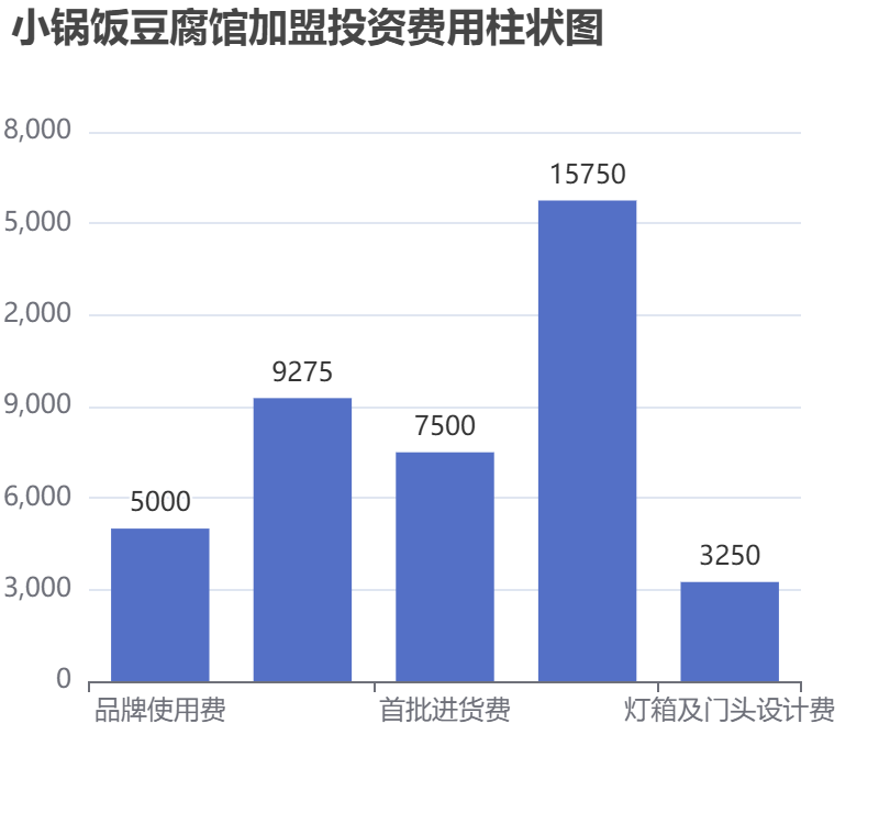 小鍋飯豆腐館加盟投資費(fèi)用柱狀圖表