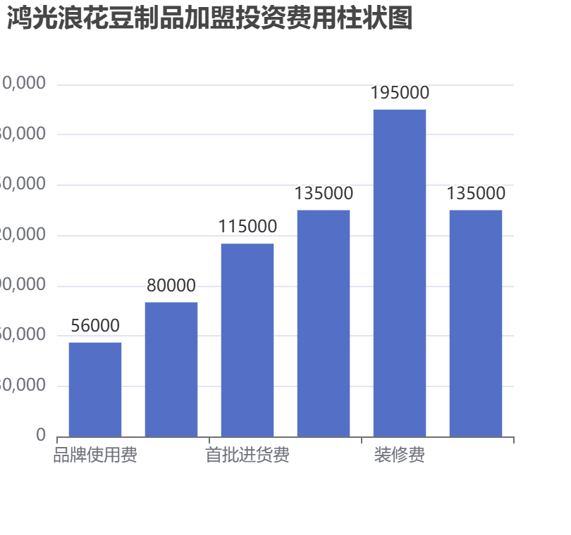 鴻光浪花豆制品加盟投資費用柱狀圖表