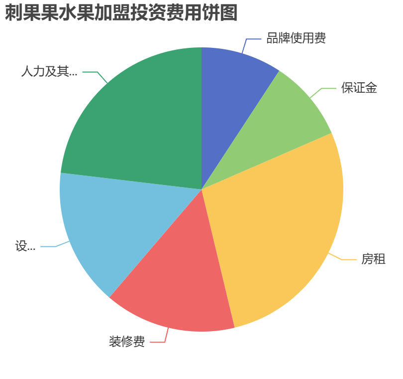 刺果果水果加盟投資費(fèi)用餅狀圖表