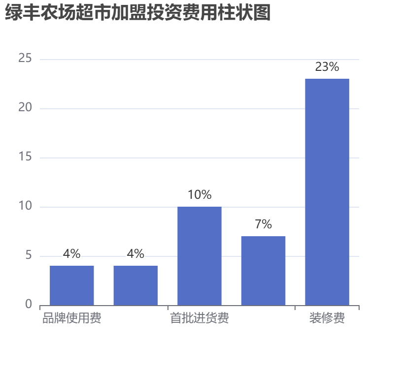 綠豐農(nóng)場超市加盟投資費用柱狀圖表