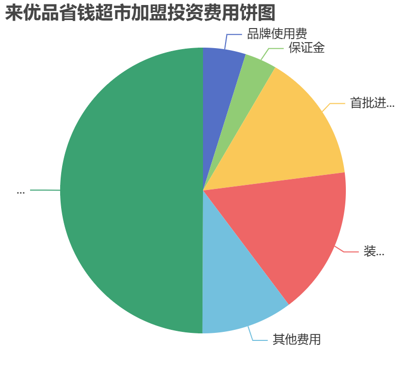 來優(yōu)品省錢超市加盟投資費(fèi)用餅狀圖表