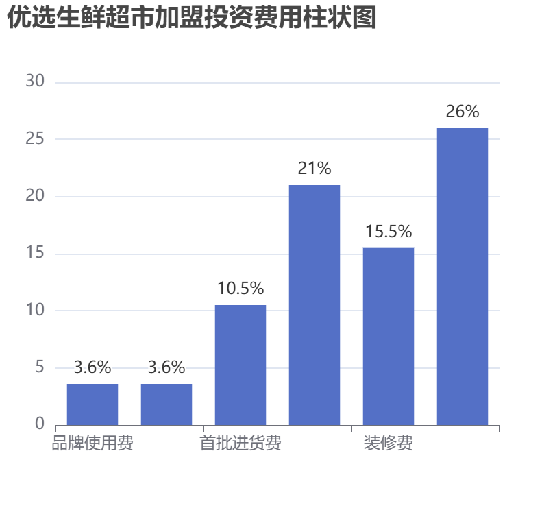 優(yōu)選生鮮超市加盟投資費(fèi)用柱狀圖表