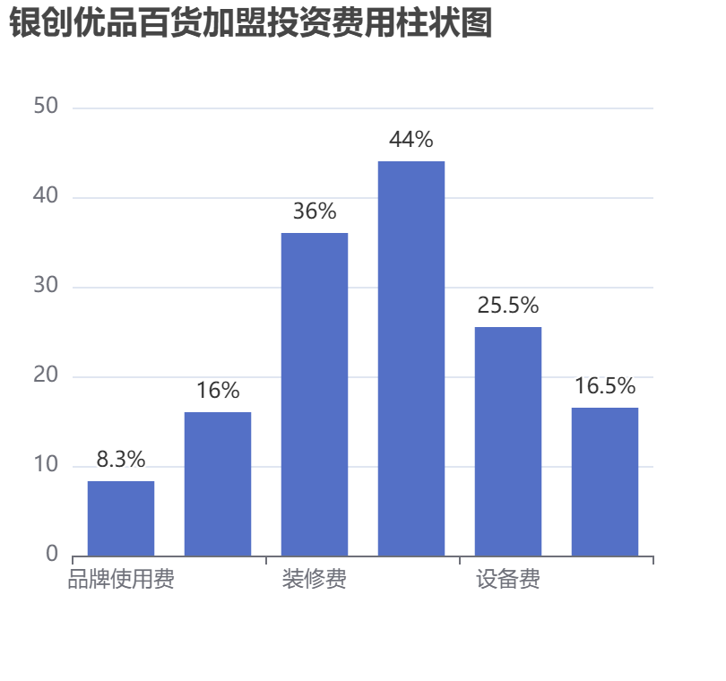 銀創(chuàng)優(yōu)品百貨加盟投資費用柱狀圖表