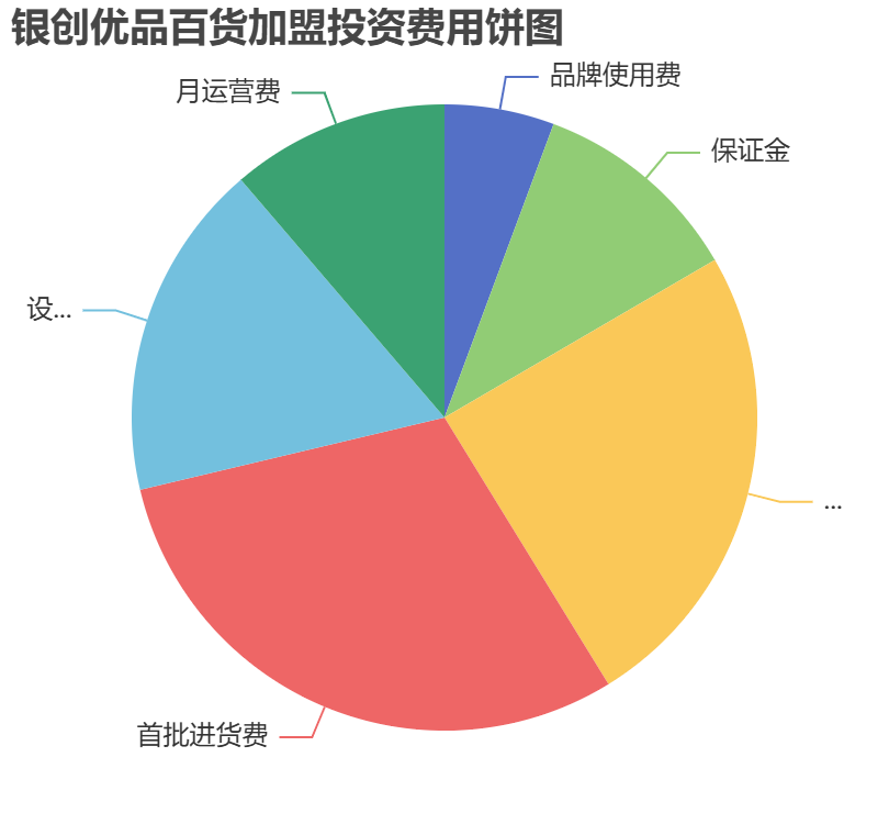 銀創(chuàng)優(yōu)品百貨加盟投資費用餅狀圖表