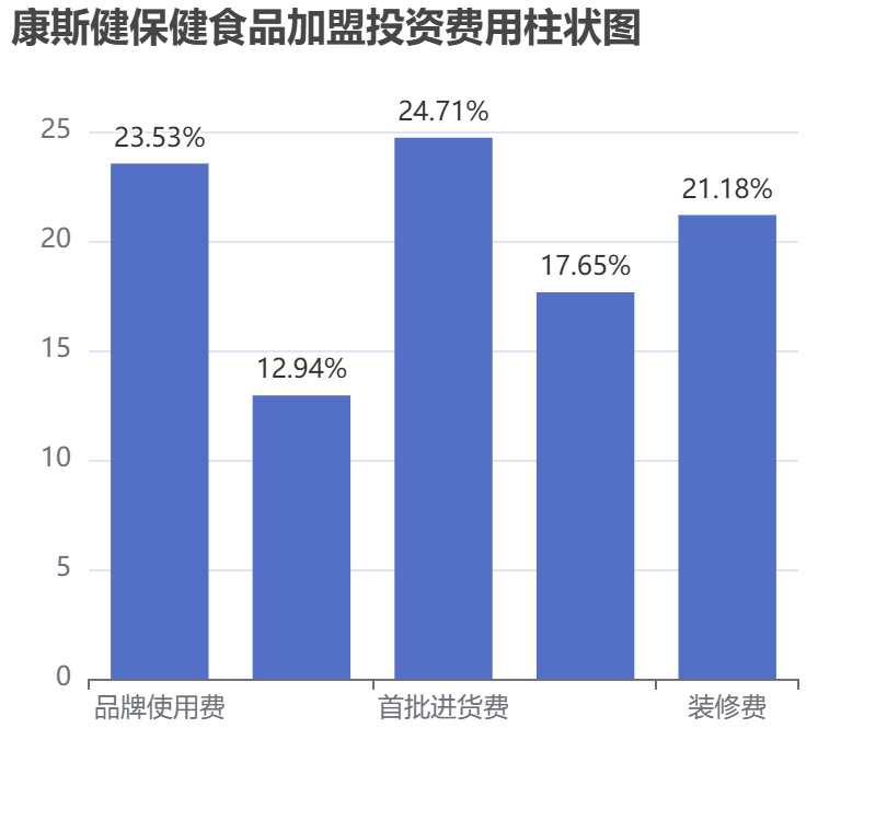 康斯健保健食品加盟投資費(fèi)用柱狀圖表