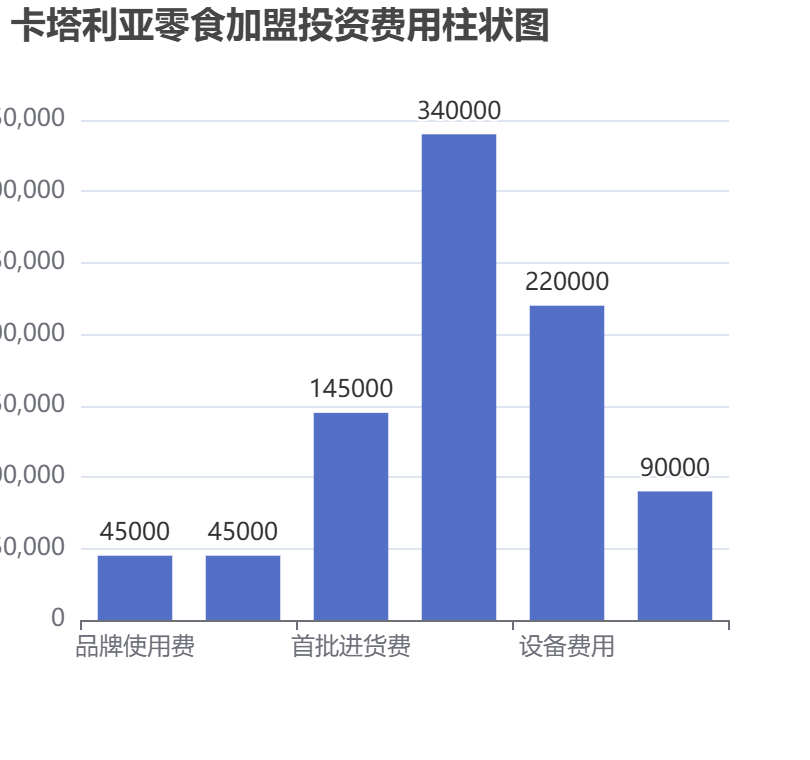 卡塔利亞零食加盟投資費(fèi)用柱狀圖表