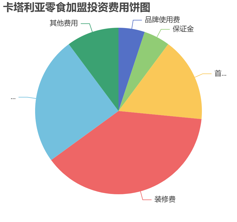 卡塔利亞零食加盟投資費(fèi)用餅狀圖表