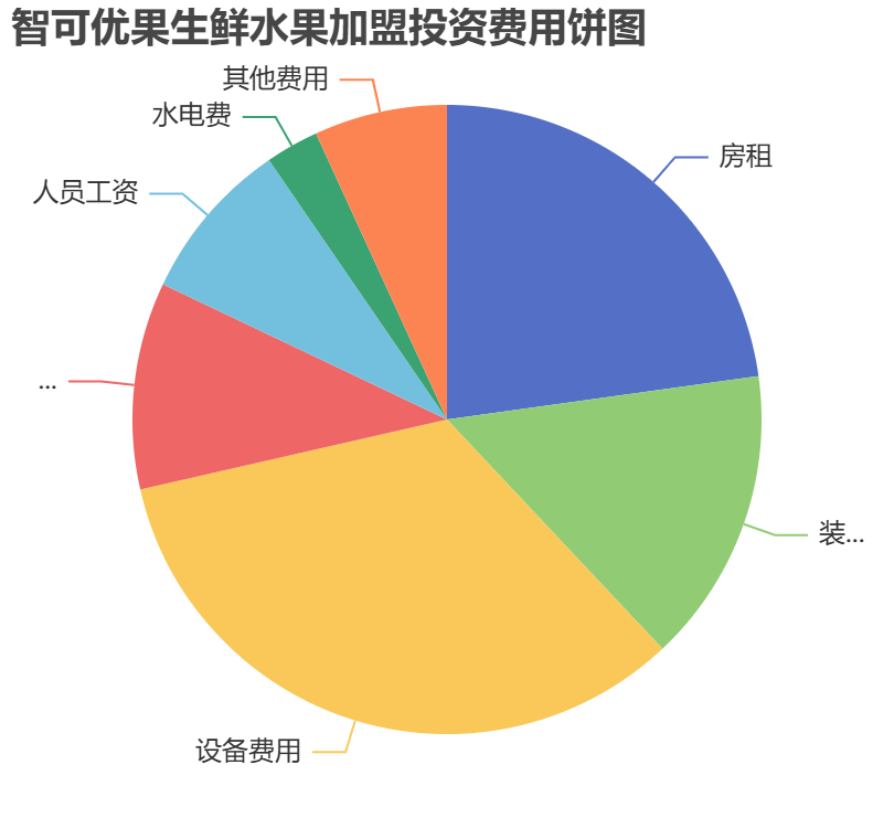 智可優(yōu)果生鮮水果加盟投資費(fèi)用餅狀圖表