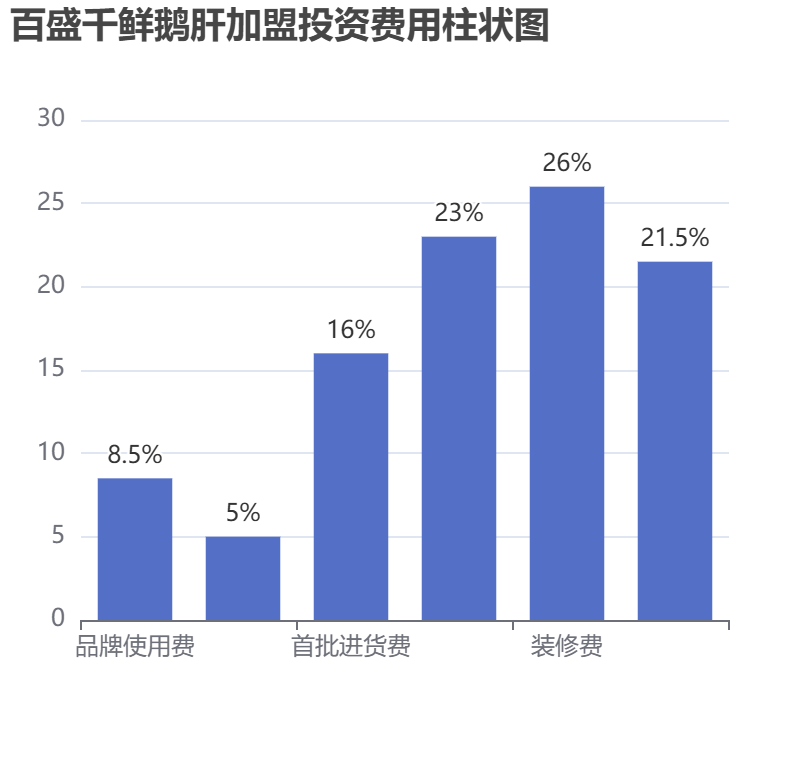 百盛千鮮鵝肝加盟投資費(fèi)用柱狀圖表