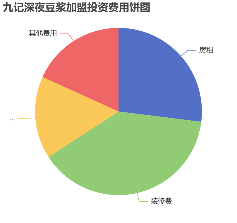 九記深夜豆?jié){加盟投資費(fèi)用餅狀圖表