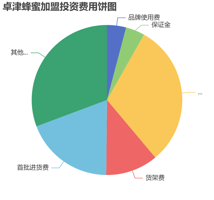 卓津蜂蜜加盟投資費用餅狀圖表