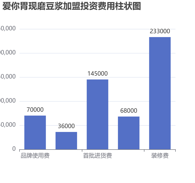 愛你胃現(xiàn)磨豆?jié){加盟投資費用柱狀圖表