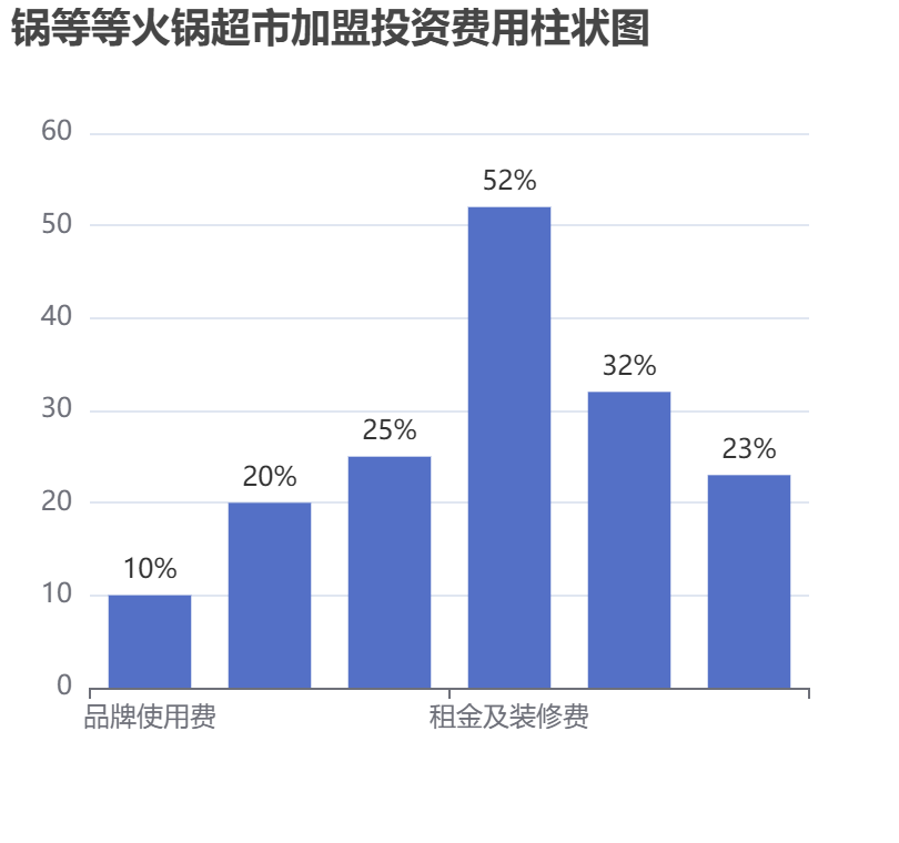 鍋等等火鍋超市加盟投資費(fèi)用柱狀圖表