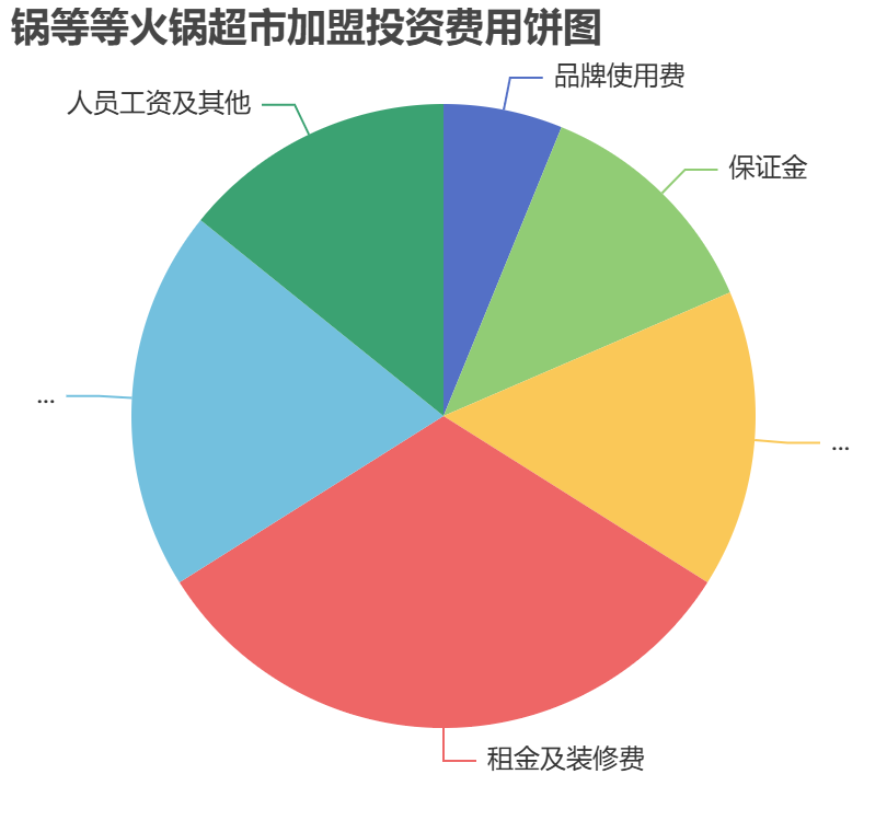 鍋等等火鍋超市加盟投資費(fèi)用餅狀圖表