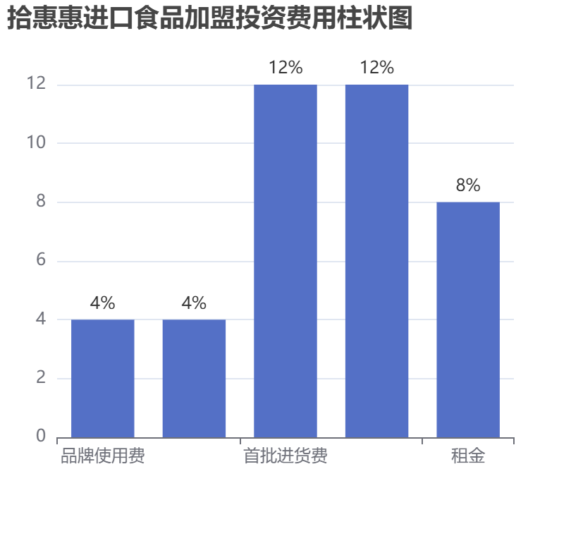 拾惠惠進(jìn)口食品加盟投資費(fèi)用柱狀圖表