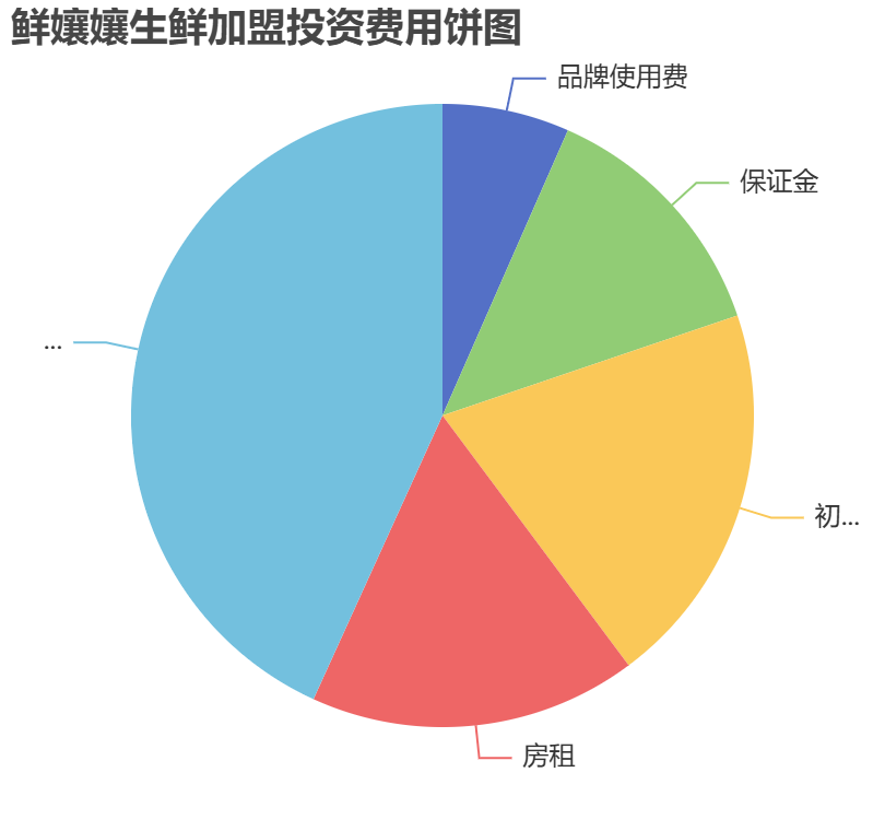 鮮孃孃生鮮加盟投資費(fèi)用餅狀圖表