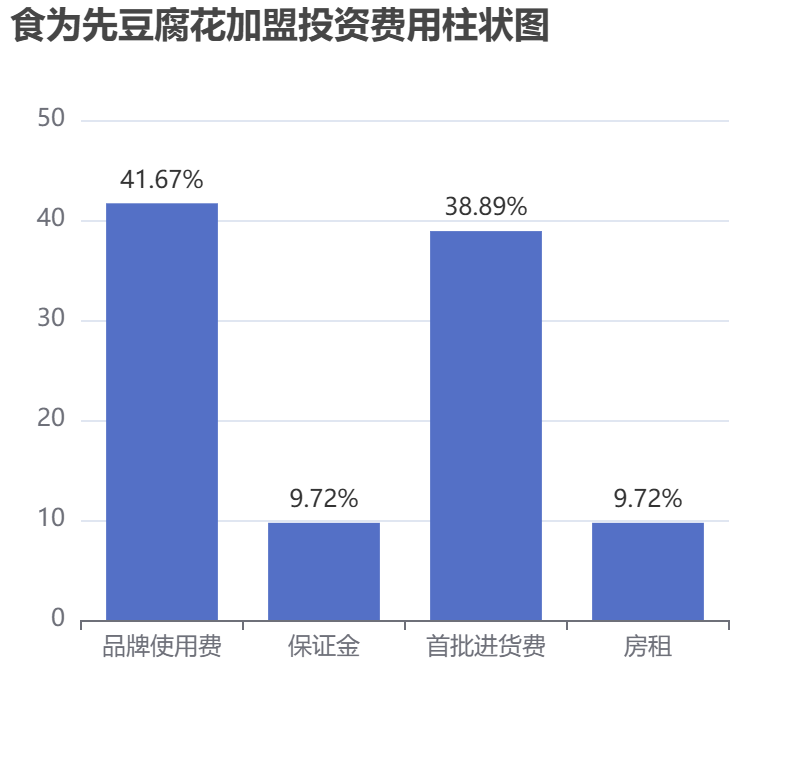 食為先豆腐花加盟投資費(fèi)用柱狀圖表