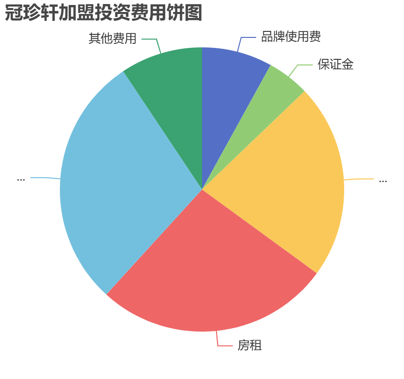 冠珍軒加盟投資費(fèi)用餅狀圖表