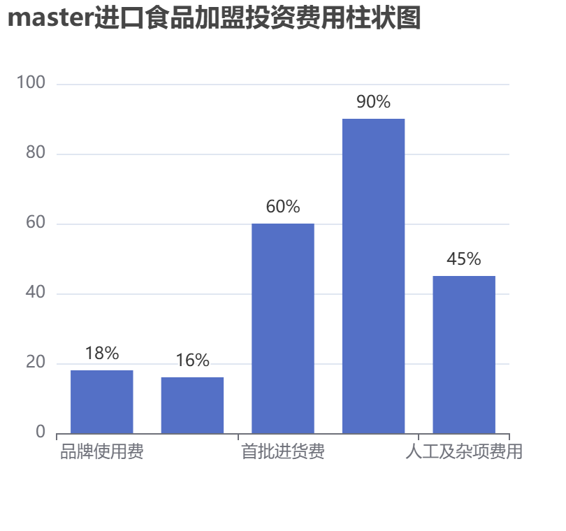 master進(jìn)口食品加盟投資費(fèi)用柱狀圖表