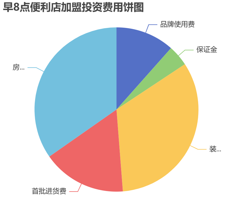 早8點便利店加盟投資費用餅狀圖表
