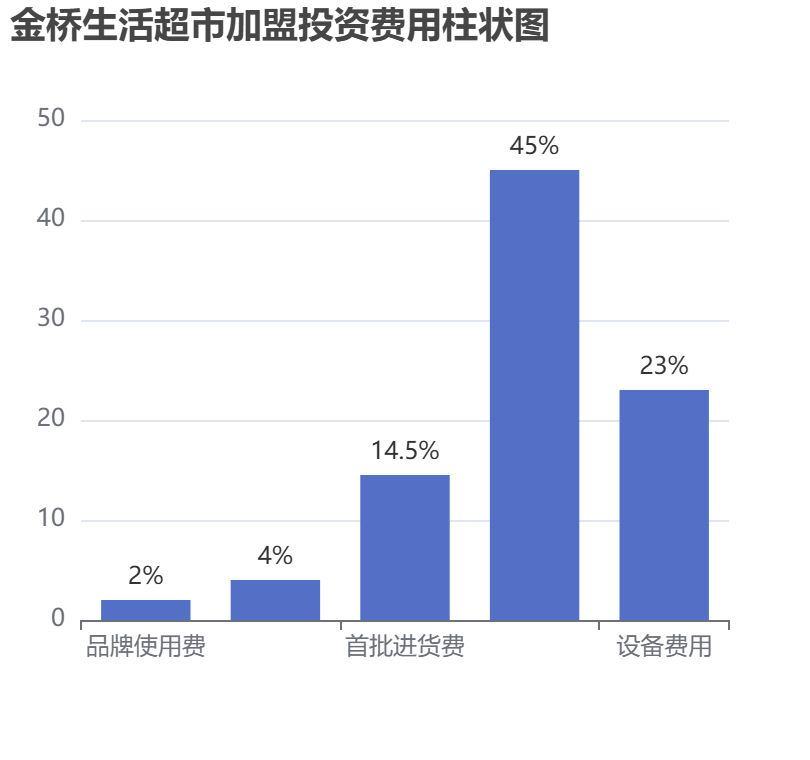 金橋生活超市加盟投資費(fèi)用柱狀圖表
