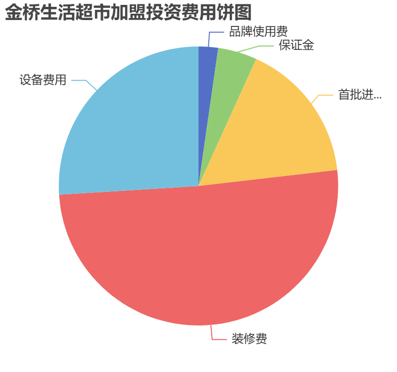 金橋生活超市加盟投資費(fèi)用餅狀圖表