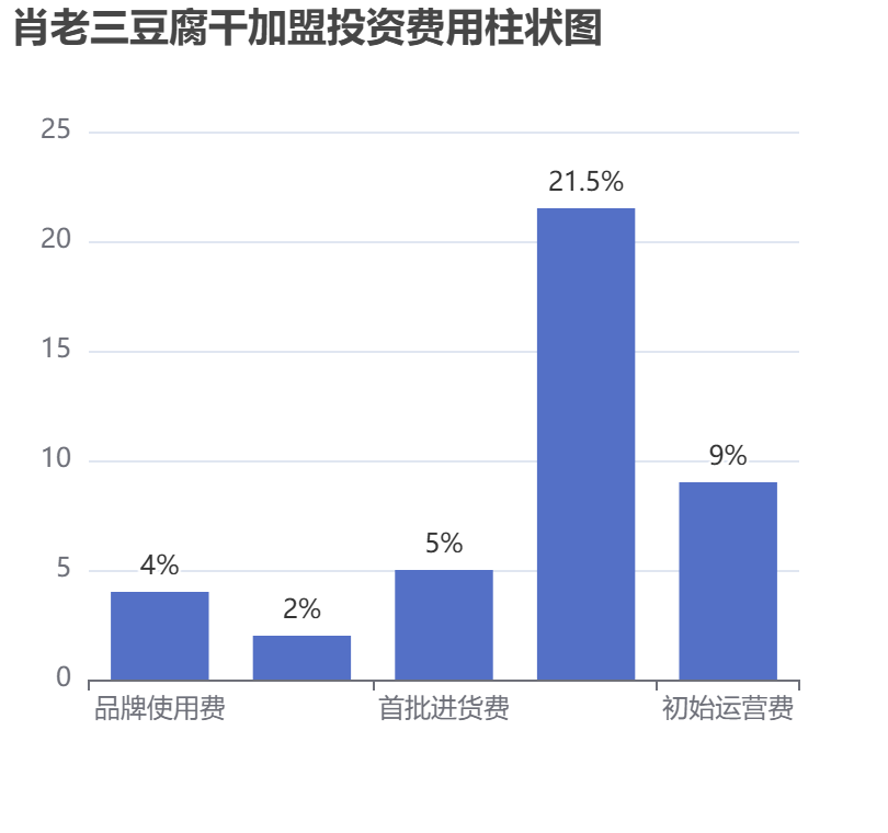 肖老三豆腐干加盟投資費(fèi)用柱狀圖表