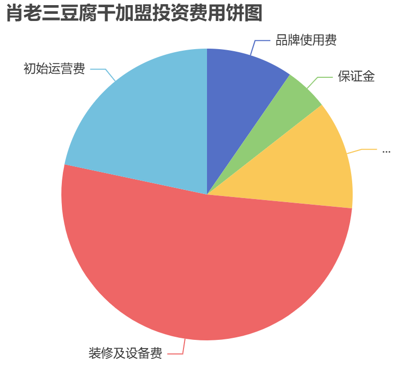 肖老三豆腐干加盟投資費(fèi)用餅狀圖表
