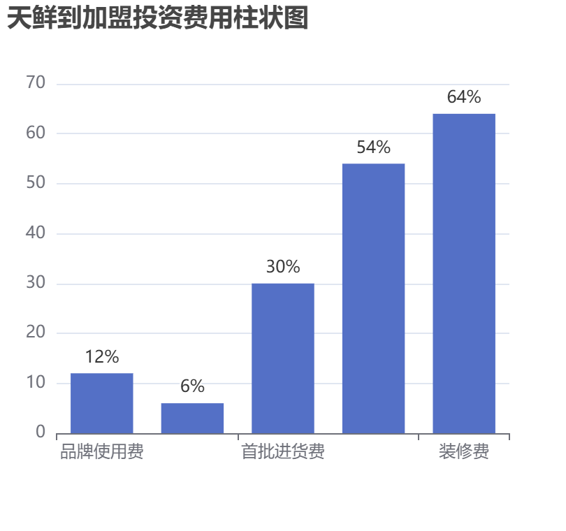 天鮮到加盟投資費(fèi)用柱狀圖表
