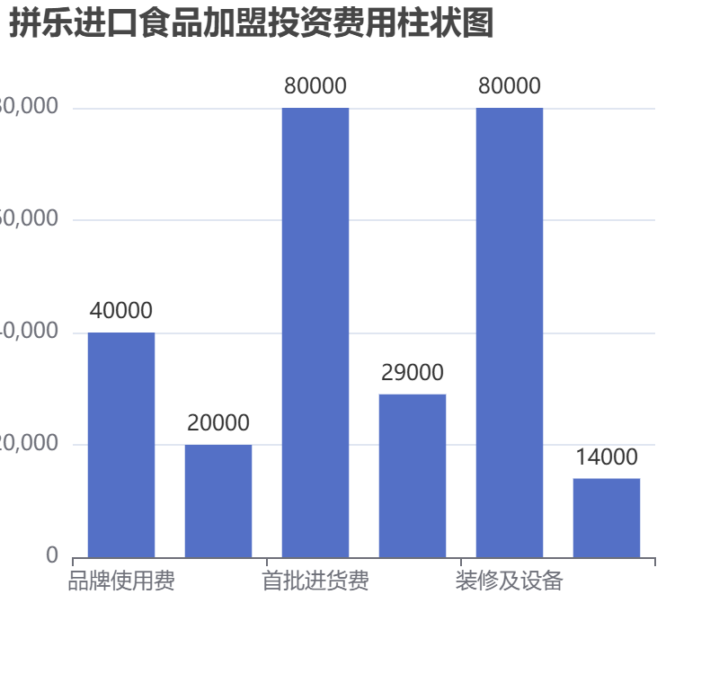 拼樂(lè)進(jìn)口食品加盟投資費(fèi)用柱狀圖表