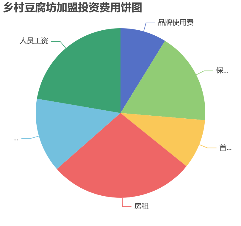 鄉(xiāng)村豆腐坊加盟投資費(fèi)用餅狀圖表