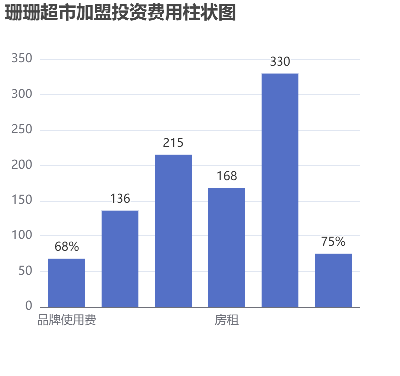 珊珊超市加盟投資費(fèi)用柱狀圖表