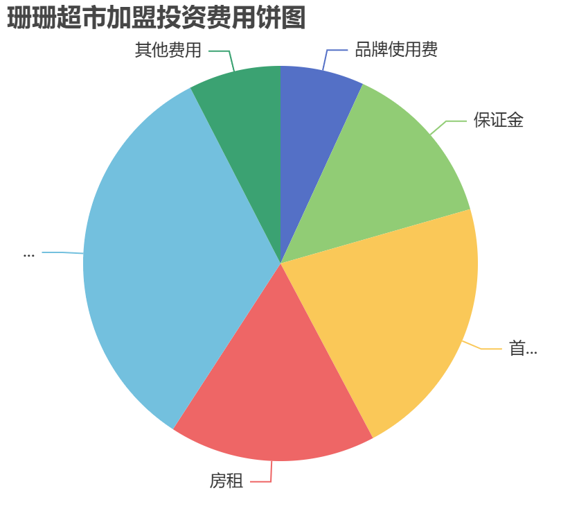 珊珊超市加盟投資費(fèi)用餅狀圖表