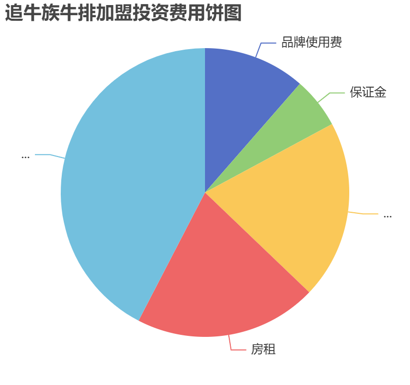 追牛族牛排加盟投資費用餅狀圖表
