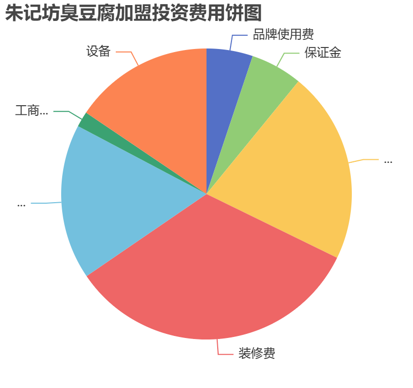朱記坊臭豆腐加盟投資費用餅狀圖表
