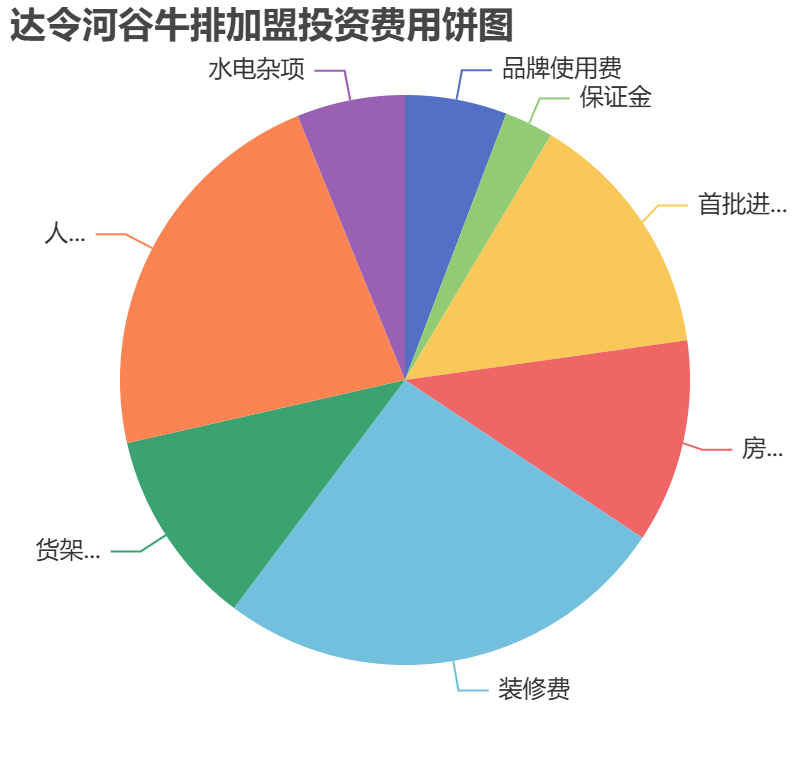 達(dá)令河谷牛排加盟投資費用餅狀圖表