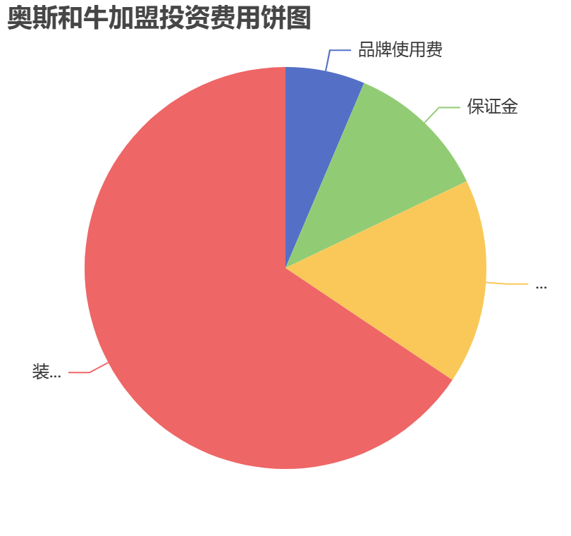 奧斯和牛加盟投資費用餅狀圖表