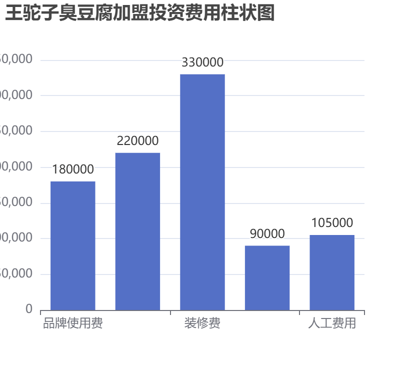 王駝子臭豆腐加盟投資費(fèi)用柱狀圖表