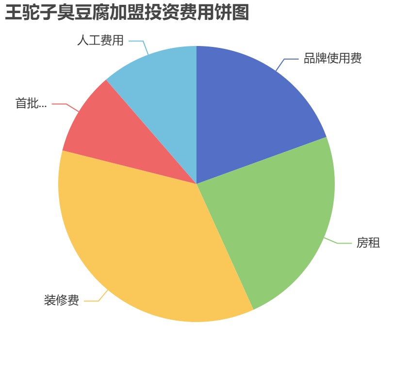 王駝子臭豆腐加盟投資費(fèi)用餅狀圖表