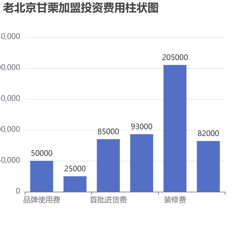 老北京甘栗加盟投資費(fèi)用柱狀圖表