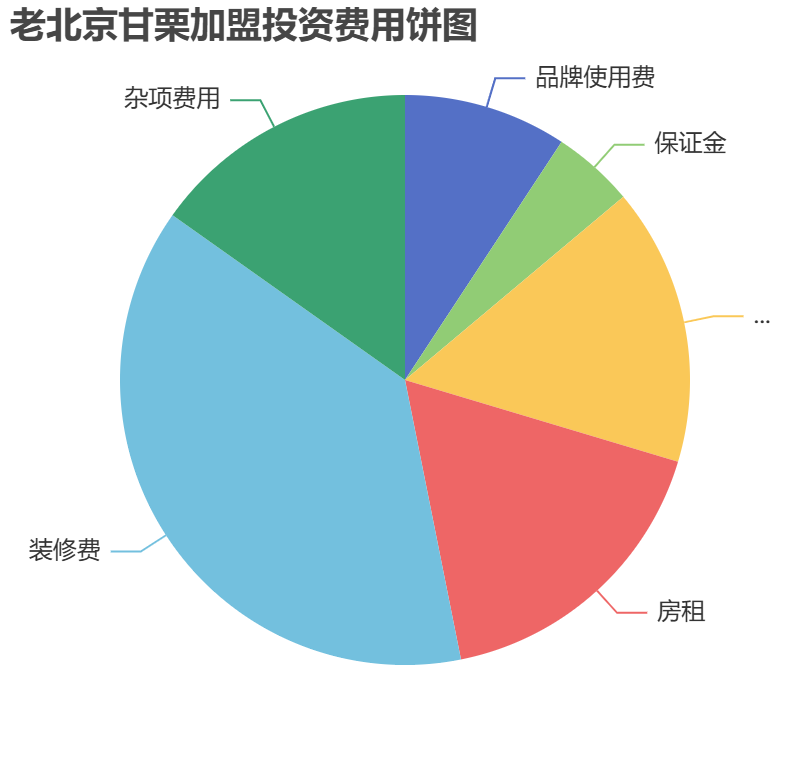 老北京甘栗加盟投資費(fèi)用餅狀圖表