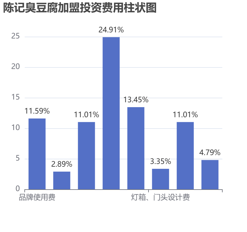 陳記臭豆腐加盟投資費(fèi)用柱狀圖表