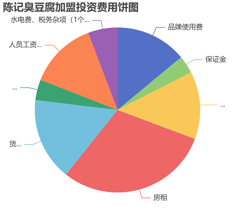 陳記臭豆腐加盟投資費(fèi)用餅狀圖表