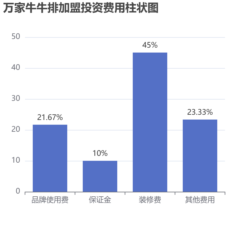 萬(wàn)家牛牛排加盟投資費(fèi)用柱狀圖表