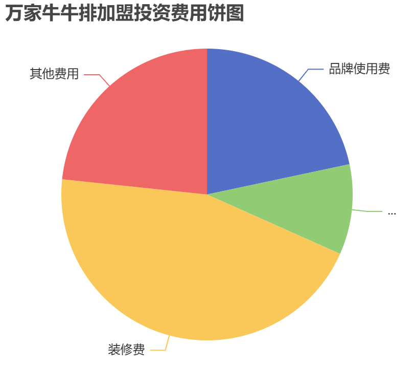 萬(wàn)家牛牛排加盟投資費(fèi)用餅狀圖表